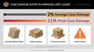 Pallet shipping case damage statistics showing average and peak damage rates