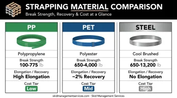 Comparison chart of polypropylene polyester and steel strapping break strength and elongation