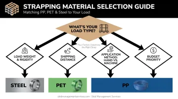 Decision flowchart for choosing the right pallet strapping material by load type