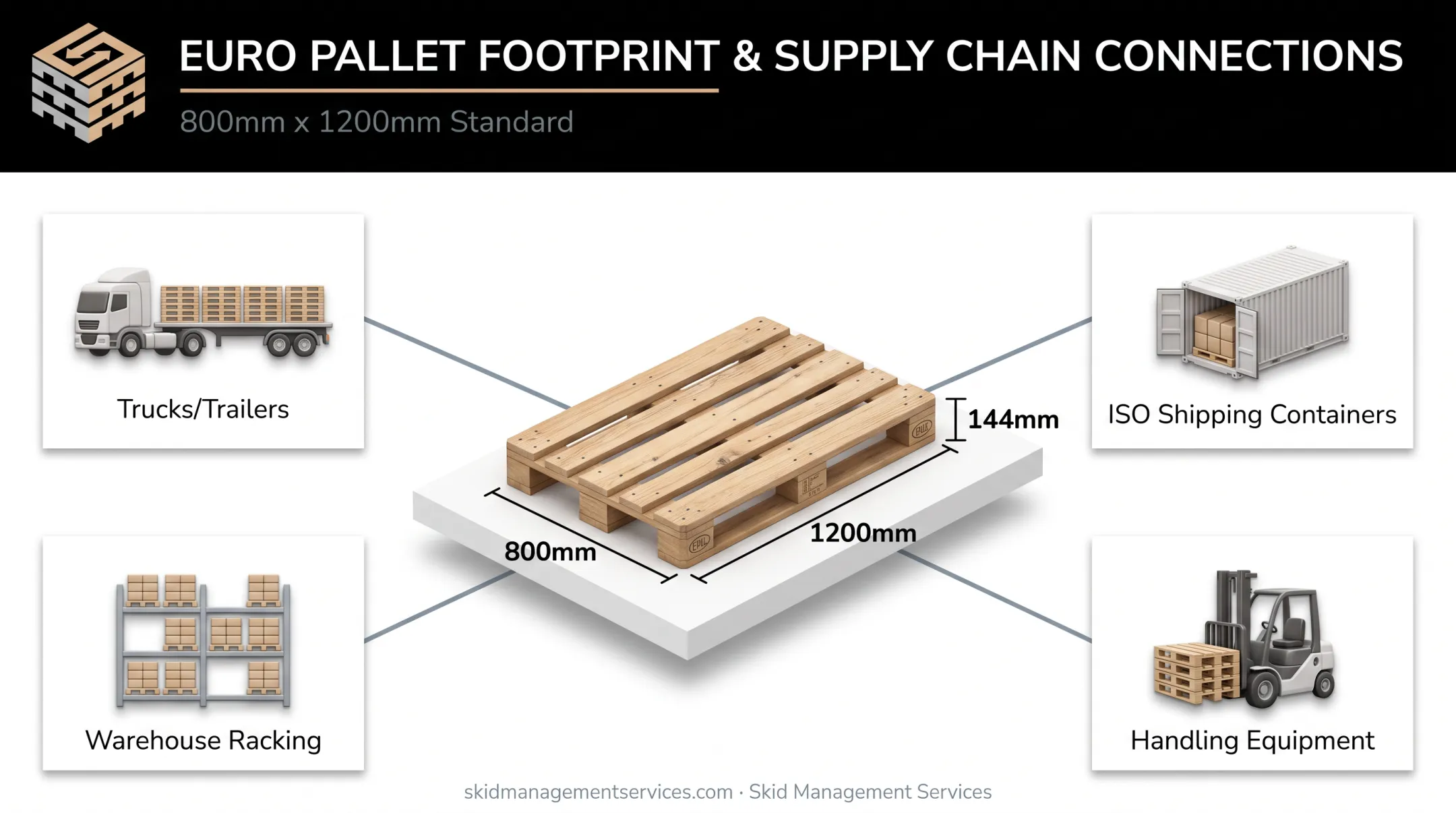 Euro pallet standard footprint dimensions with EPAL logistics chain diagram