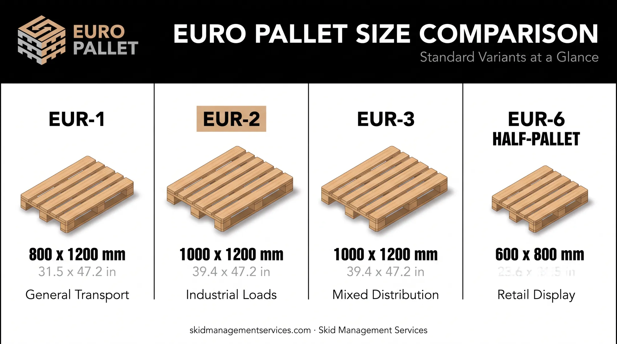 Euro pallet variant comparison chart showing EUR-1 EUR-2 EUR-3 and half-pallet sizes