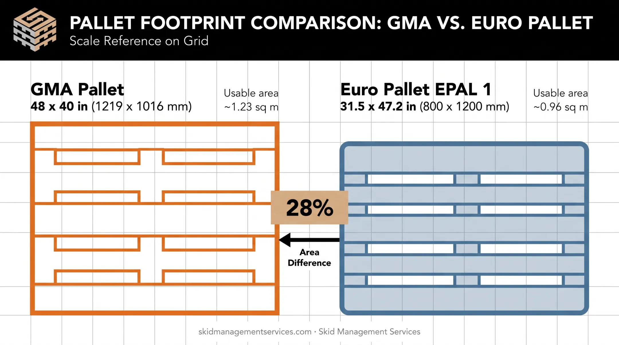 GMA pallet versus Euro pallet footprint size comparison side by side