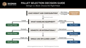 Four-question pallet selection decision framework flowchart for operations managers