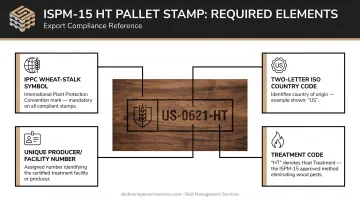 Four required elements of valid ISPM-15 heat treatment stamp on wood pallet