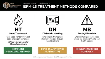 ISPM-15 approved pallet treatment methods comparison chart HT DH MB status