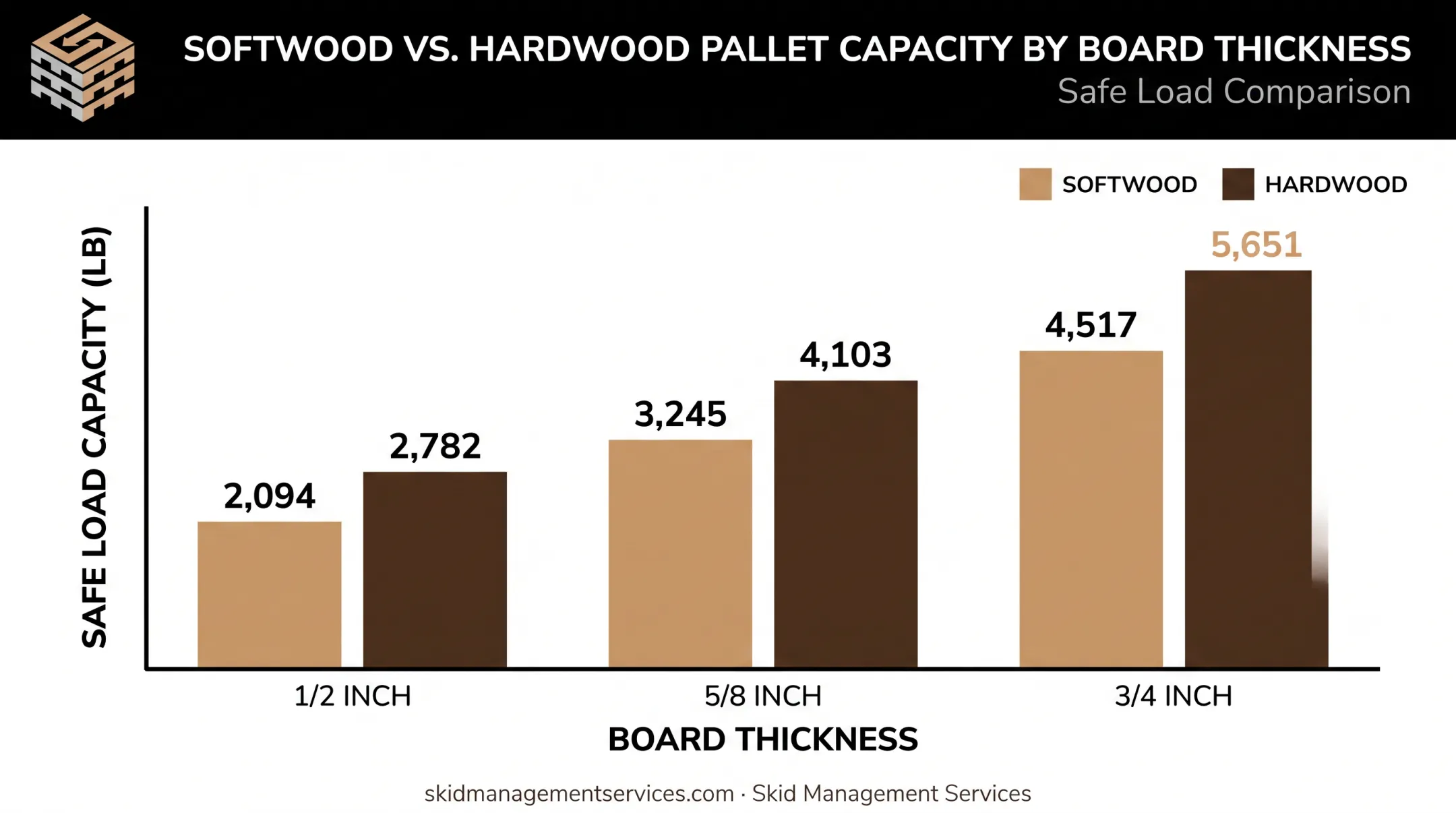 Wood species and board thickness impact on pallet weight capacity chart