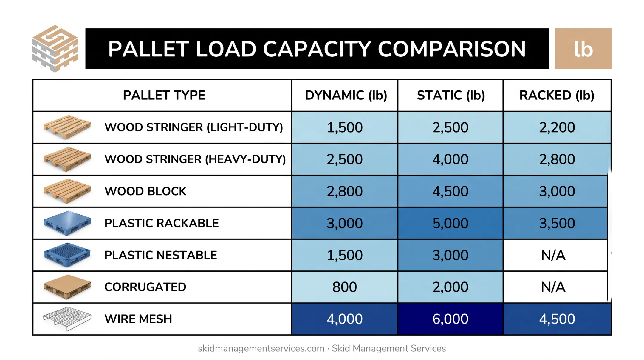 Pallet load capacity comparison by material type dynamic static racked