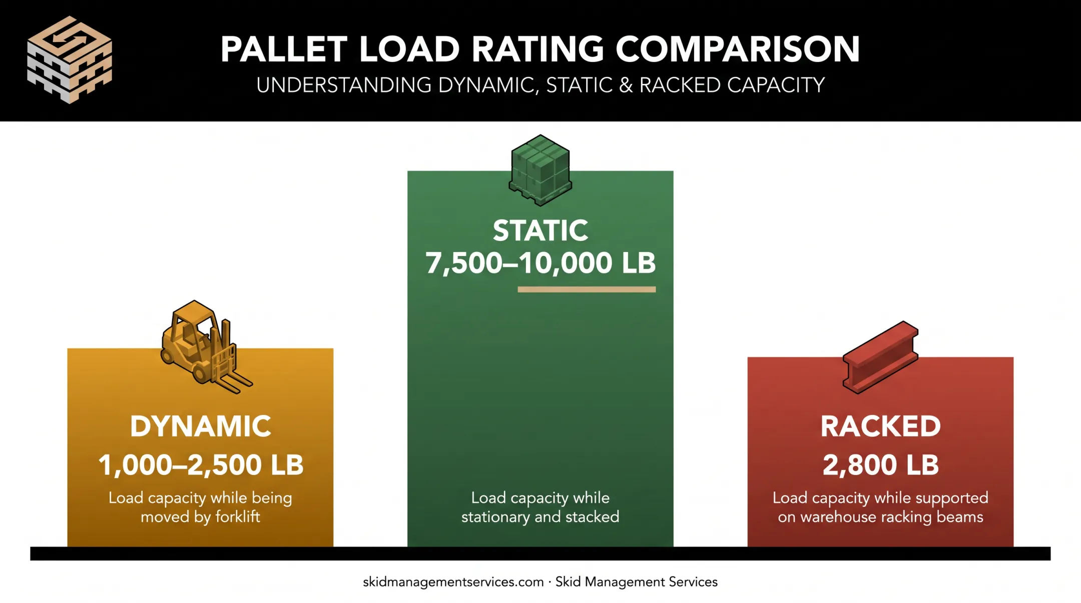 Dynamic static and racked pallet load capacity comparison chart