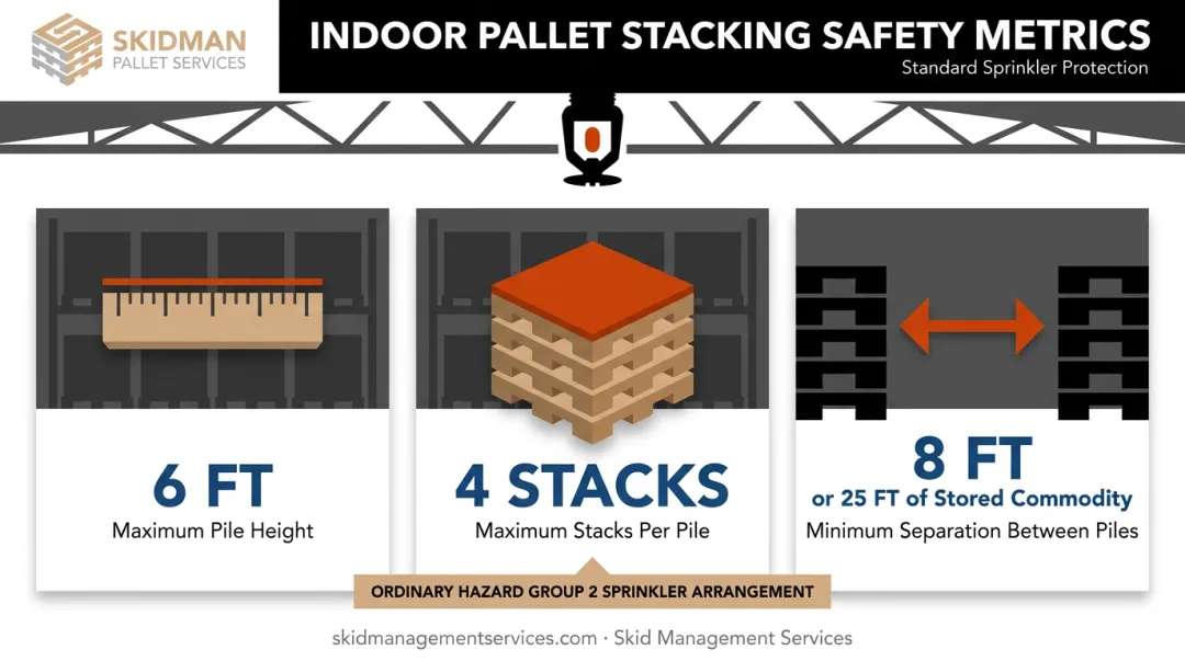 Indoor wood pallet stacking height and spacing safety guidelines infographic