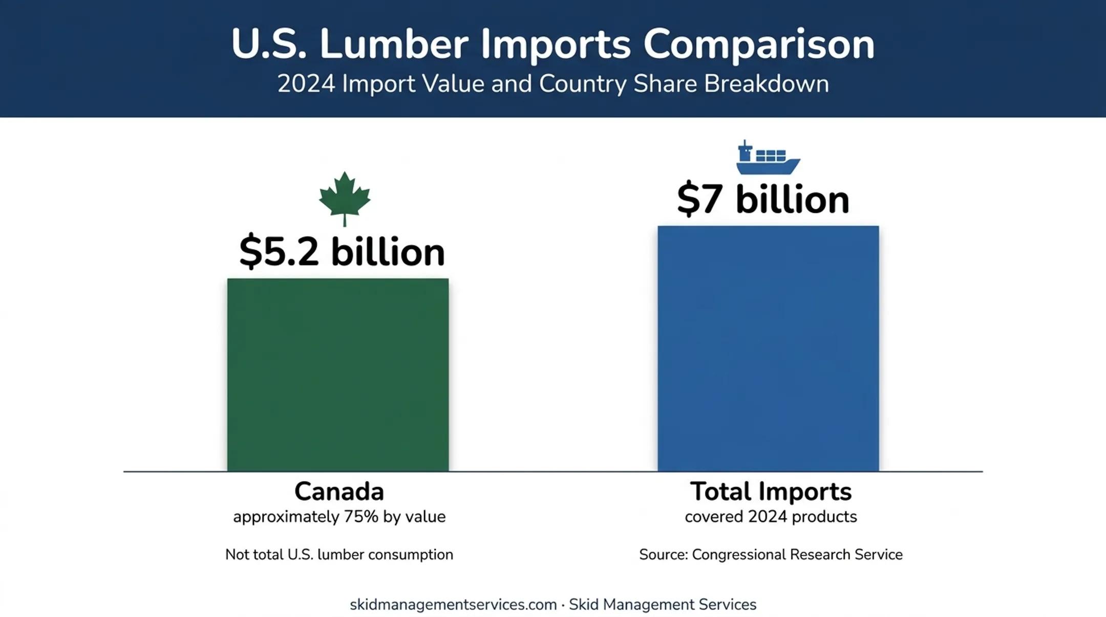 Canadian share of covered U.S. softwood lumber imports infographic