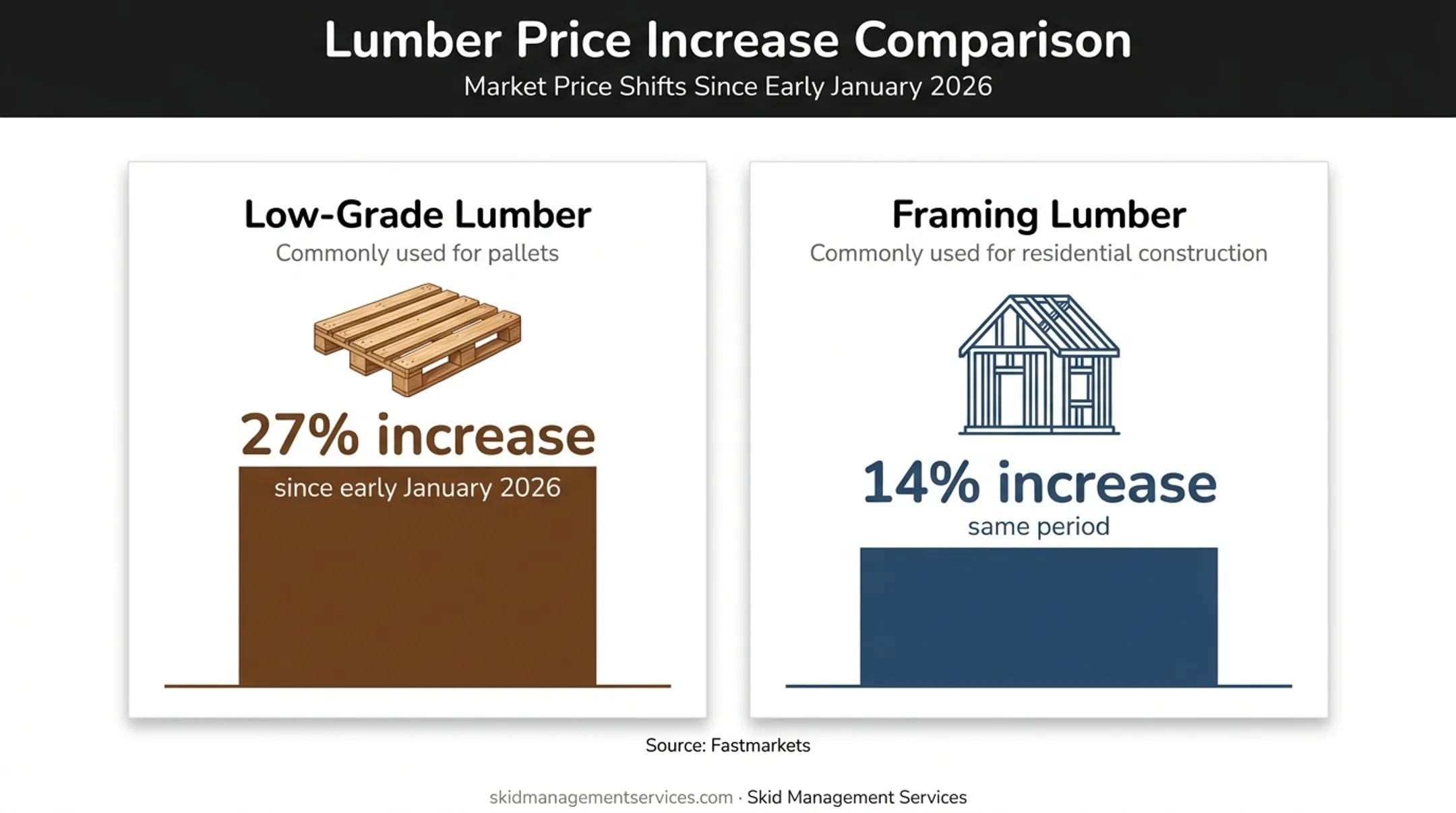 Low-grade versus framing lumber price increases comparison chart