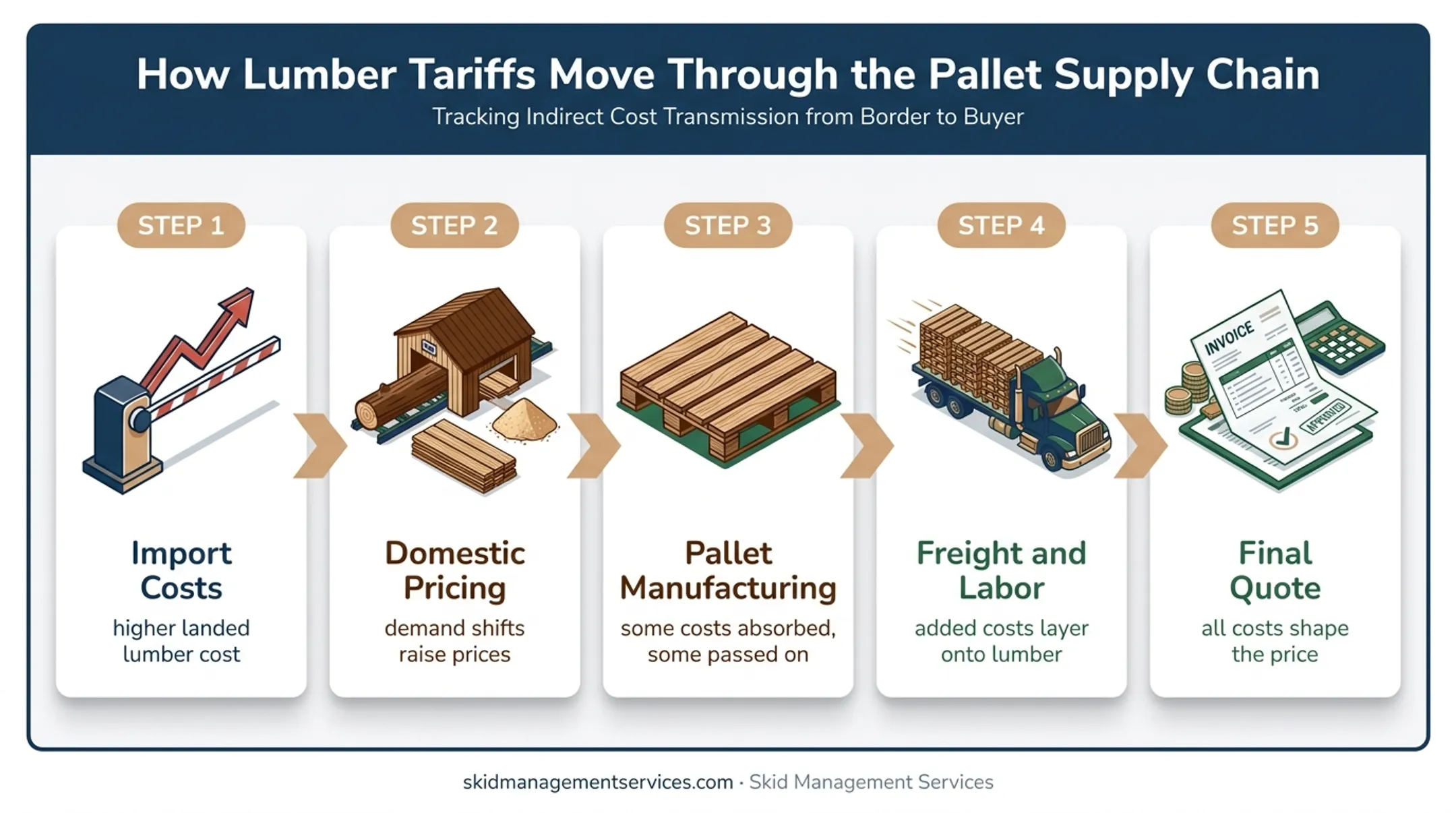 Five-stage Canadian lumber tariff cost pass-through chain