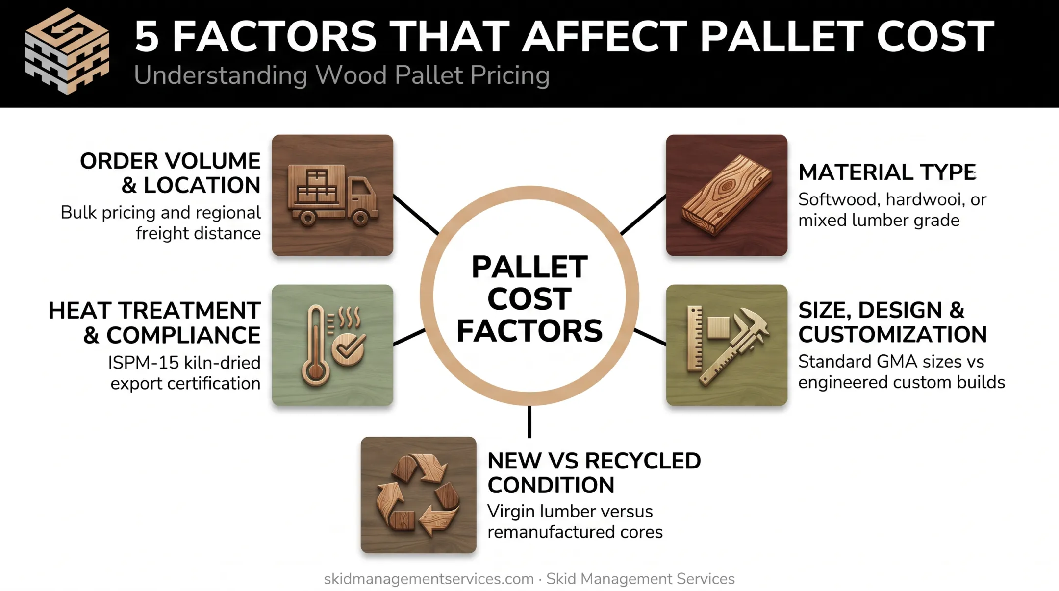 Five key factors affecting pallet cost pricing breakdown diagram