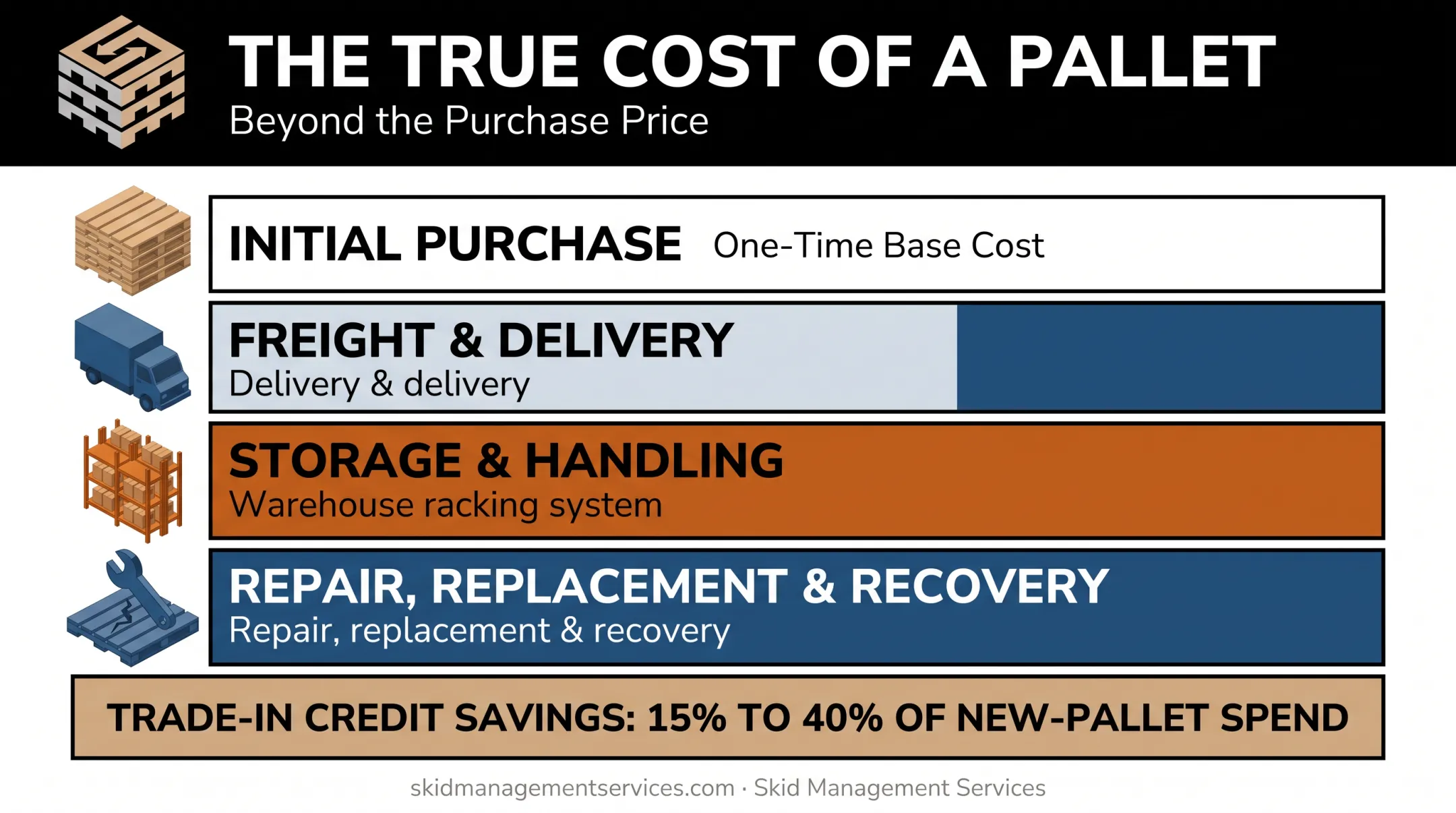 Total pallet cost breakdown showing four cost categories beyond purchase price