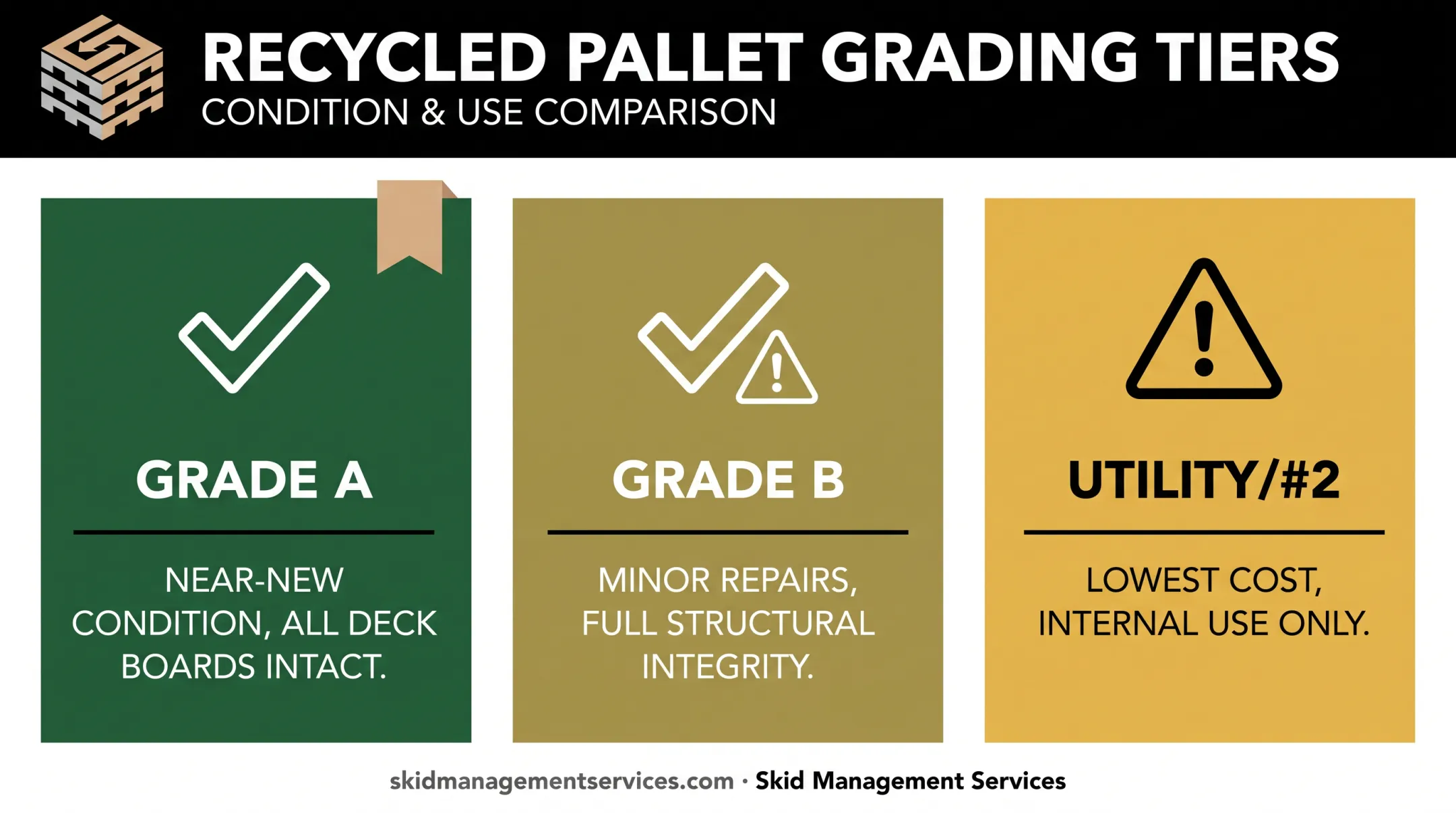 Recycled pallet grading comparison chart from Grade A to utility