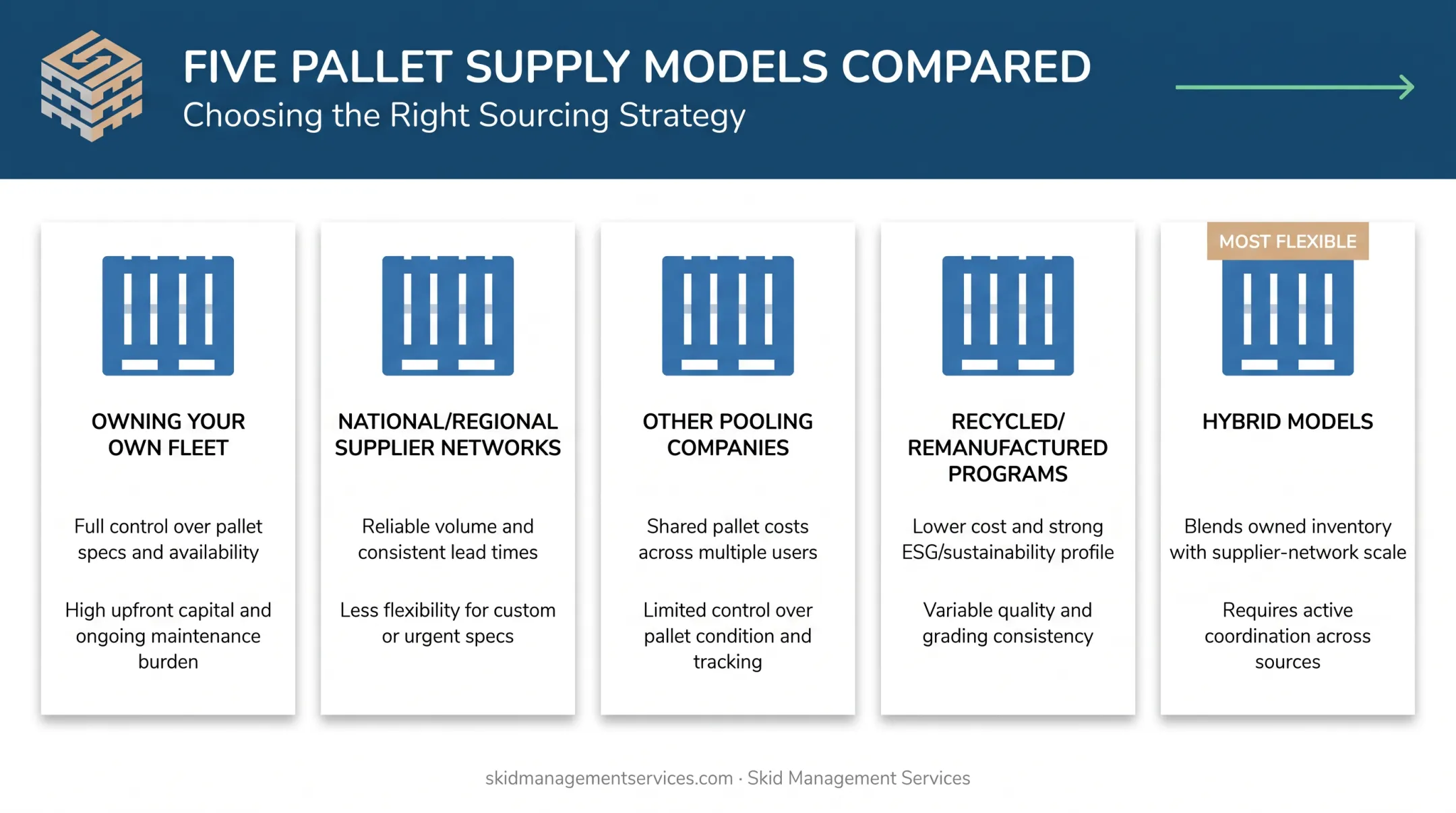 Five CHEP alternative pallet supply models comparison chart