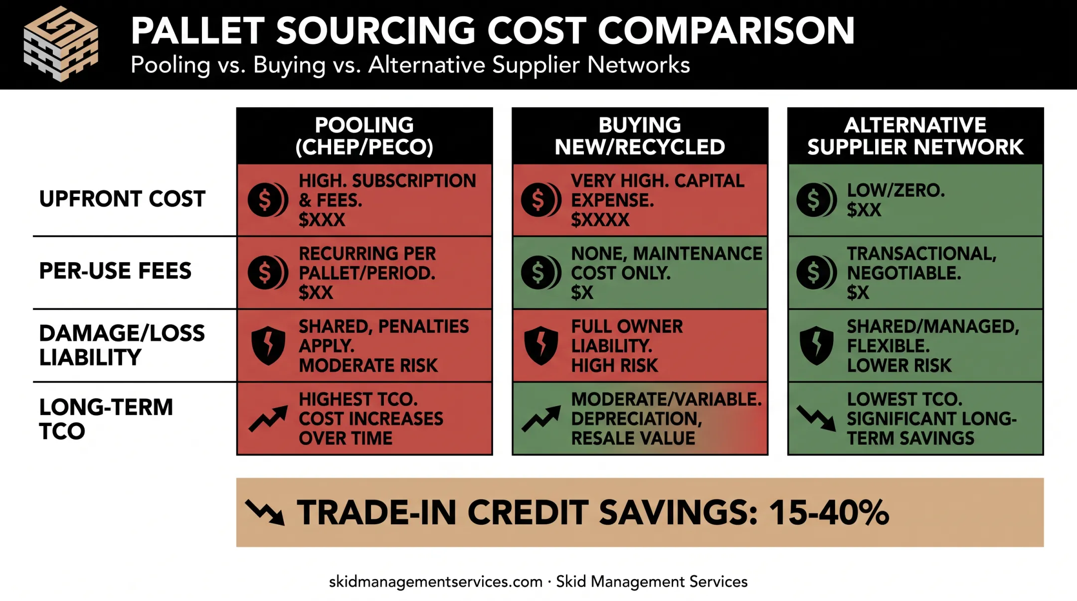 Pooling versus buying versus alternative supplier cost comparison table