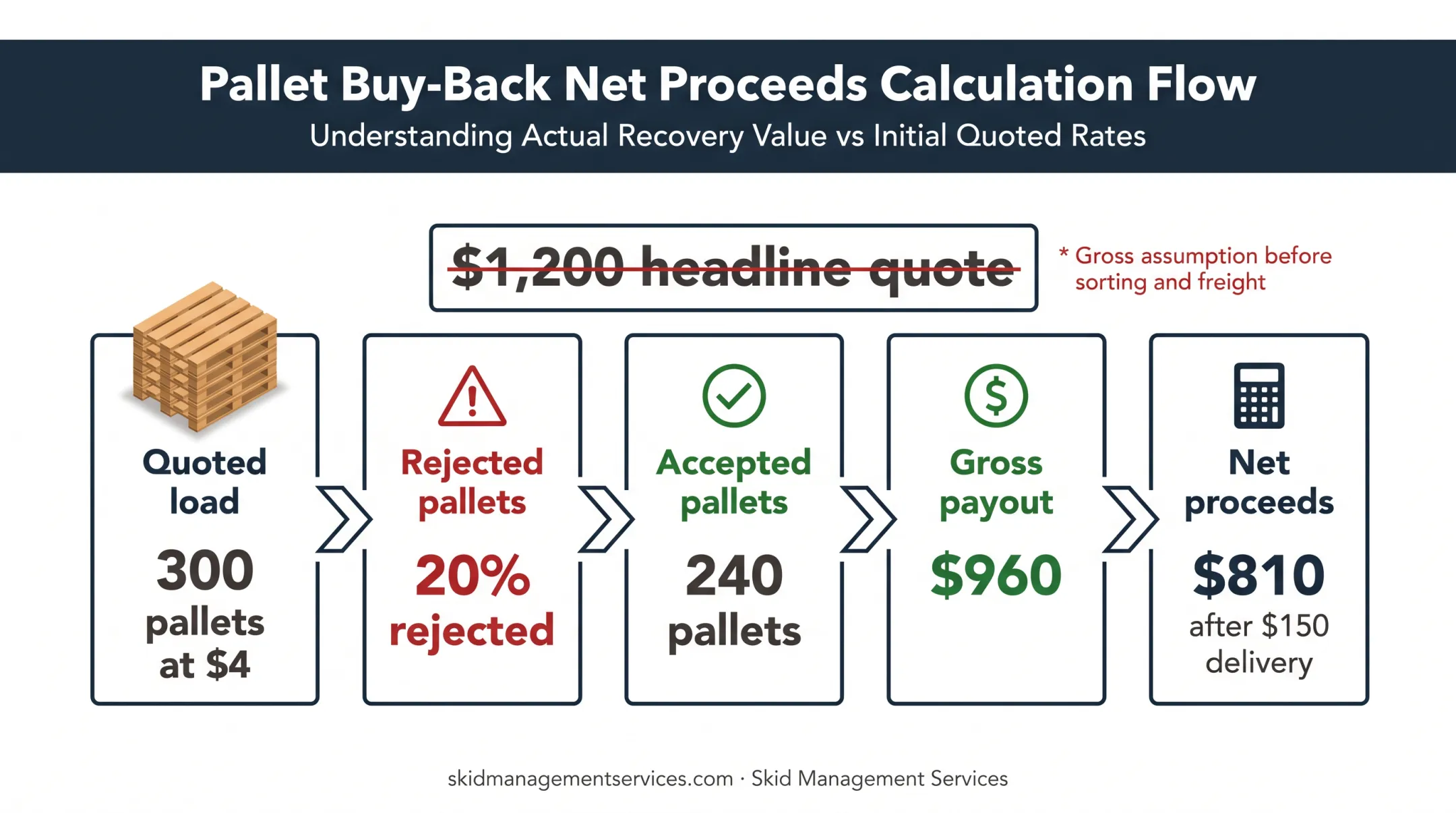 Pallet net proceeds calculation showing rejects and delivery costs