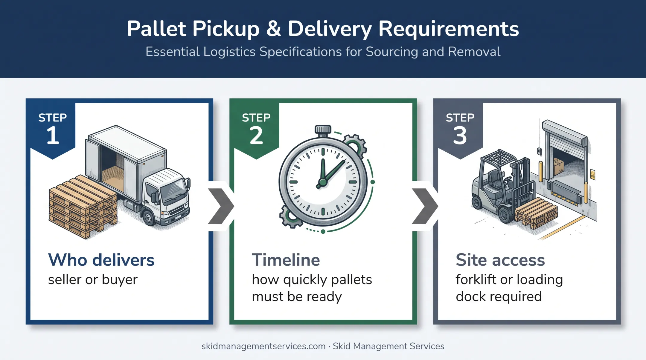 Three logistics checks before accepting a pallet buyer quote