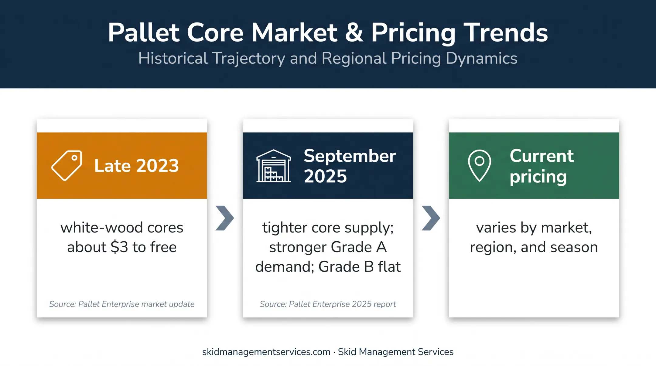 Pallet market pricing shifts from 2023 through September 2025
