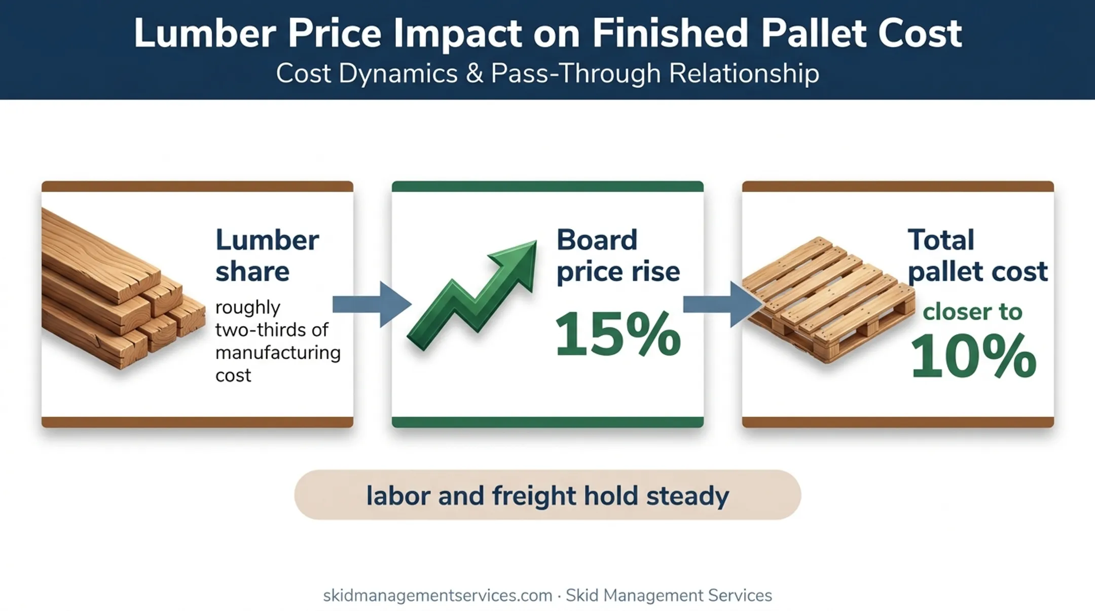 Lumber price increase versus total pallet cost impact comparison