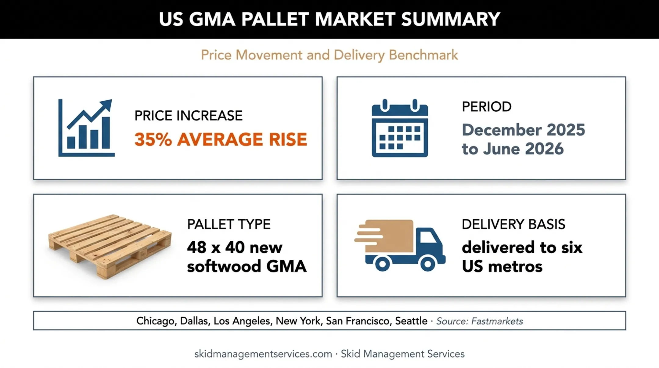 New softwood GMA pallet price increase across six US metros