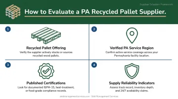 Four-criteria recycled pallet supplier evaluation framework for Pennsylvania buyers