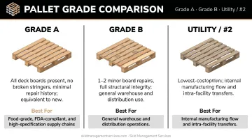 Three-tier recycled pallet grade comparison chart Grade A B and Utility