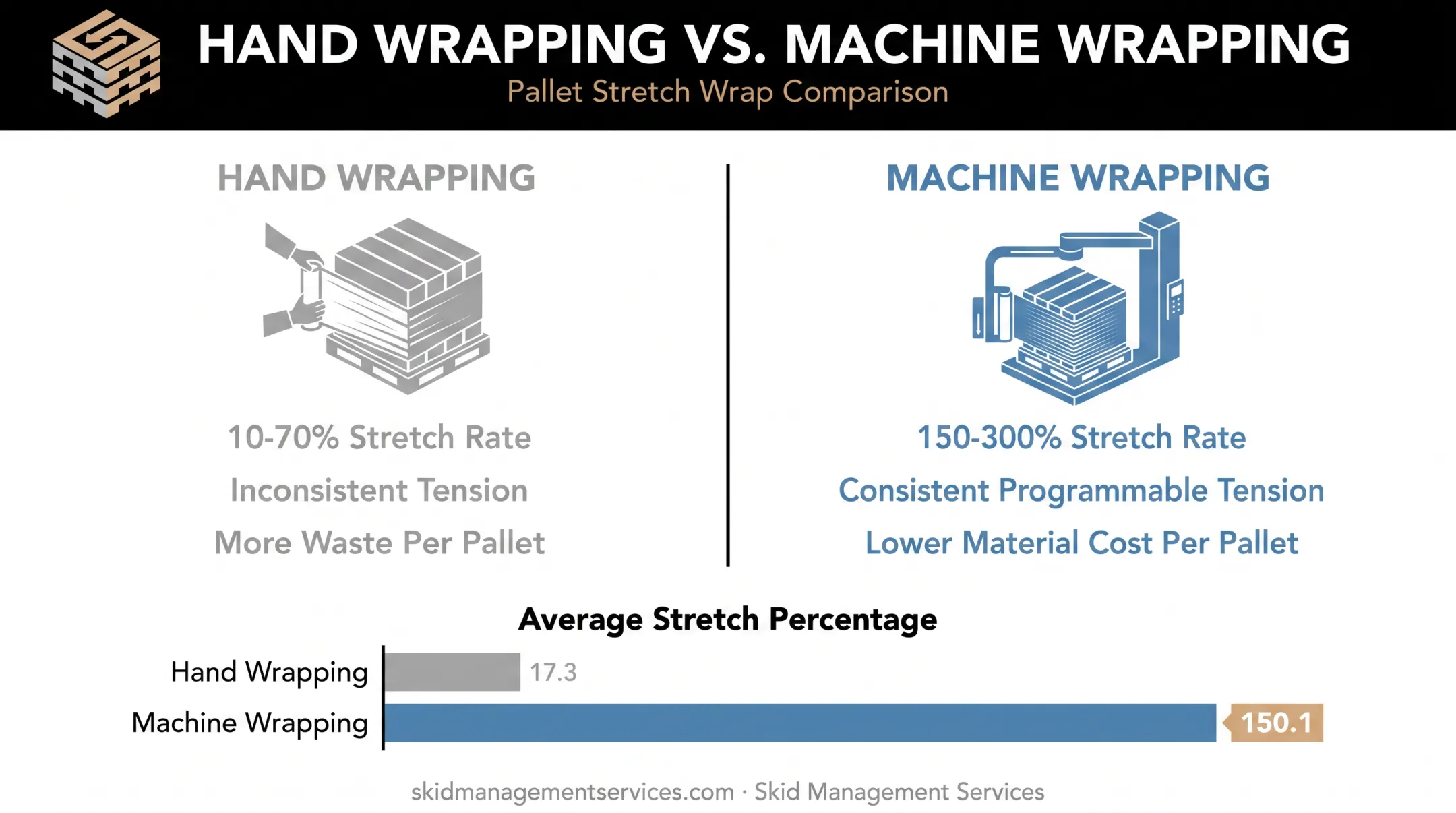 Hand wrapping versus machine wrapping stretch rate and efficiency comparison