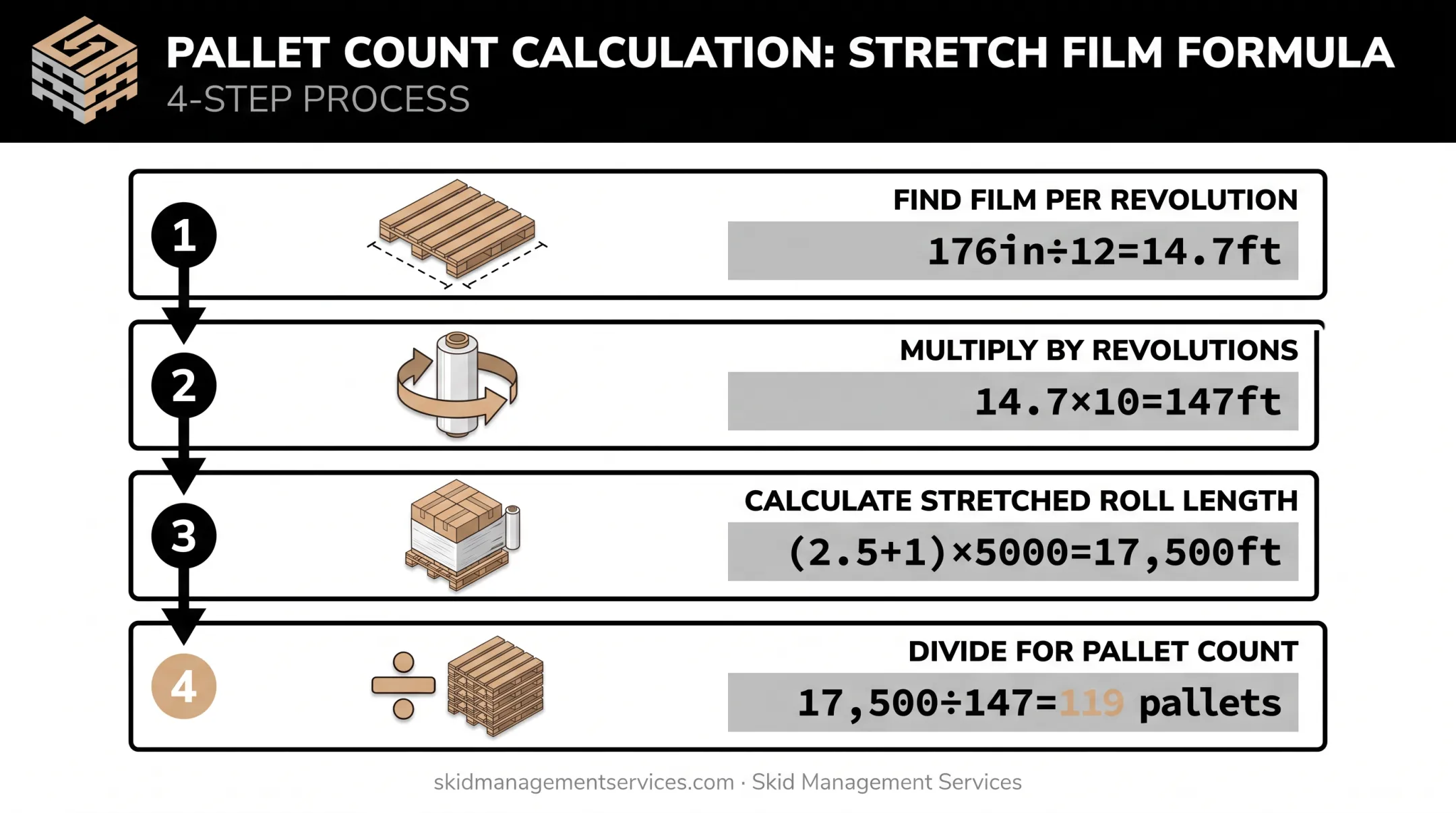 4-step formula for calculating pallets covered per stretch wrap roll