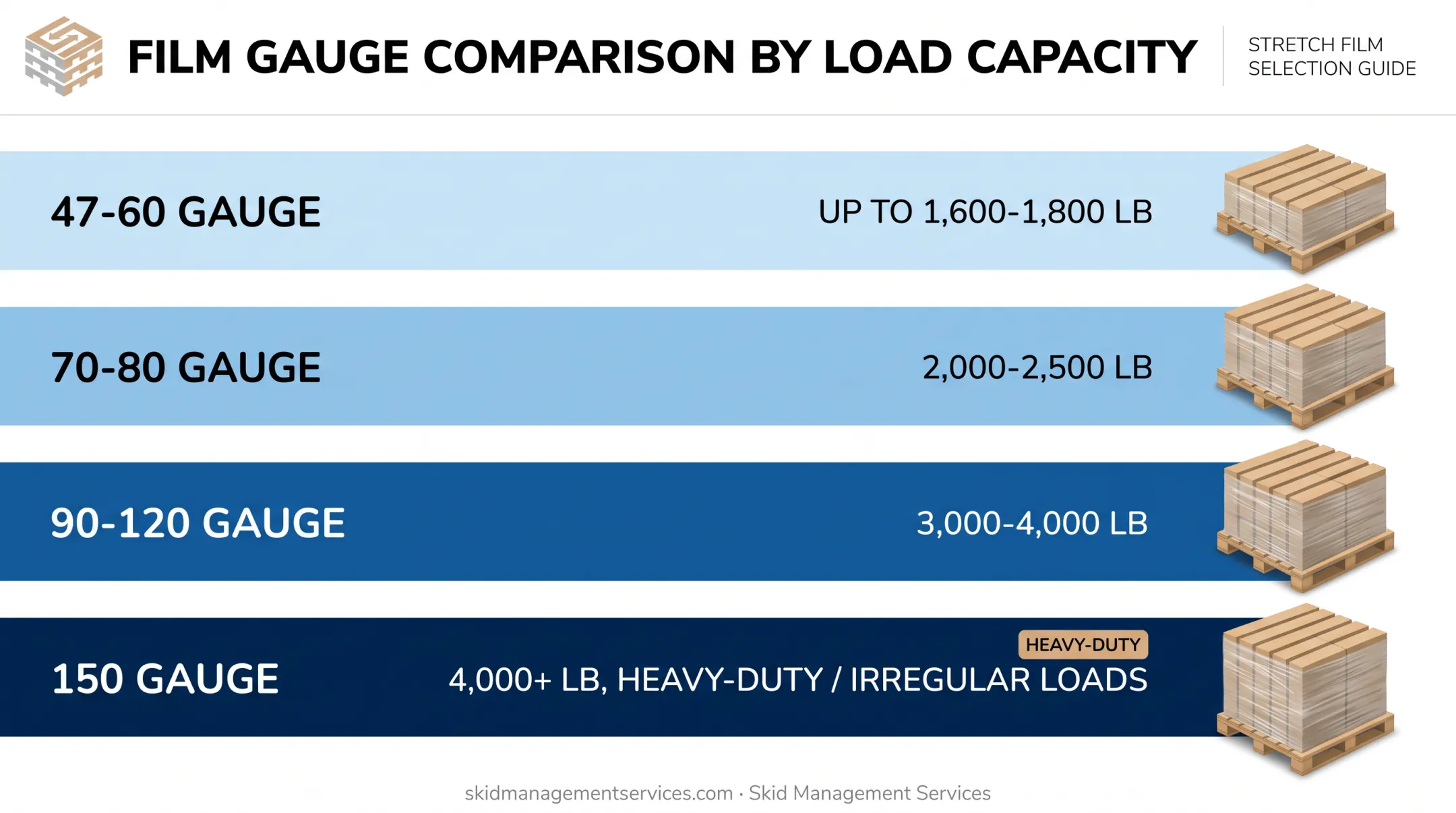 Film gauge comparison chart showing load capacity by thickness