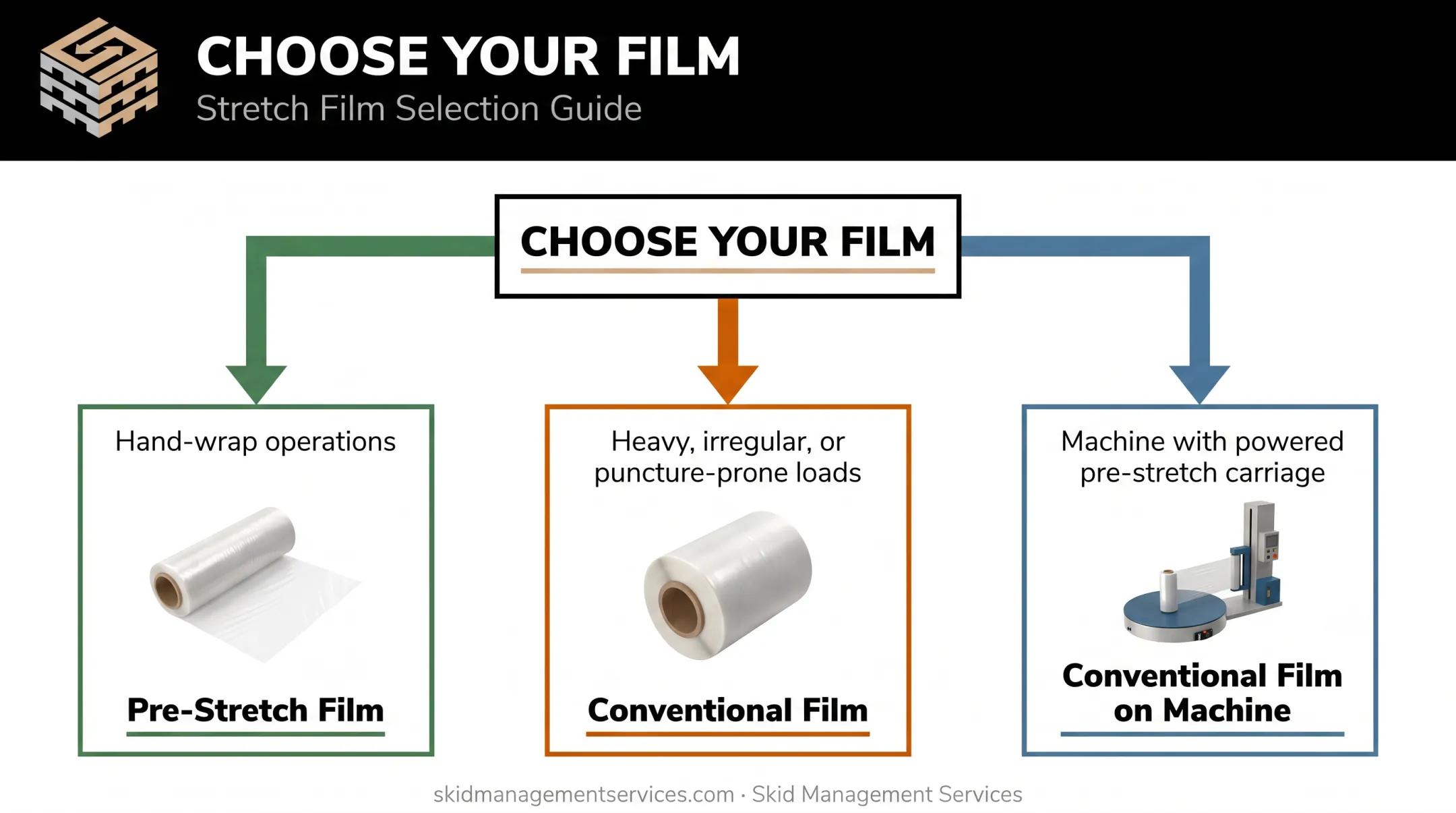 Decision guide for choosing pre-stretch versus conventional stretch film by load type