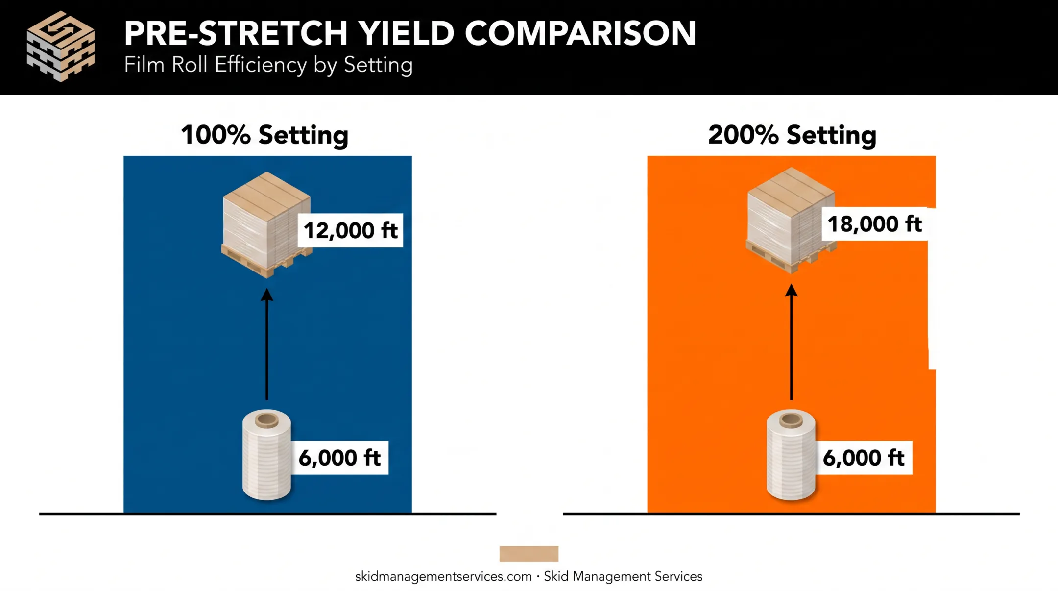 Stretch film yield comparison at 100 percent versus 200 percent pre-stretch