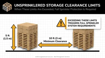 Indoor idle pallet storage height and separation limits without sprinklers