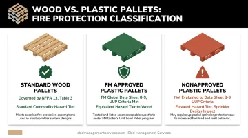 Wood versus plastic pallet fire protection classification comparison chart