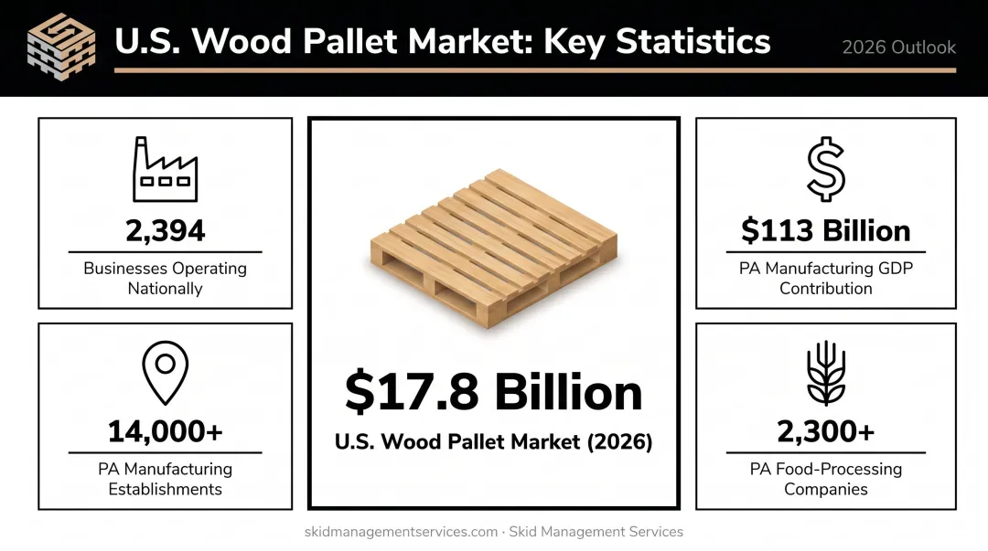 US wood pallet market size and Pennsylvania manufacturing industry statistics infographic