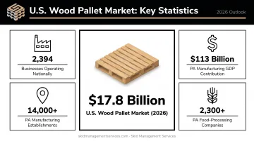 US wood pallet market size and Pennsylvania manufacturing industry statistics infographic