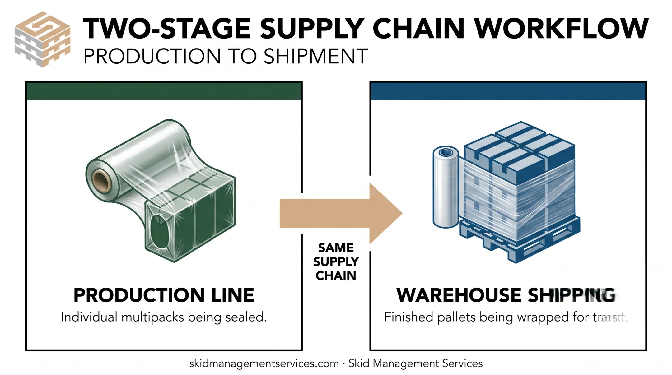 Supply chain workflow showing shrink wrap and stretch film usage stages