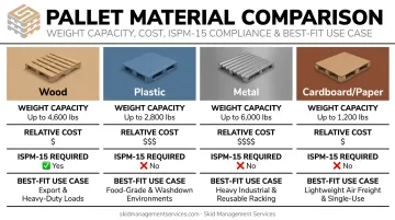 Comparison of wood plastic metal and cardboard pallet materials for export