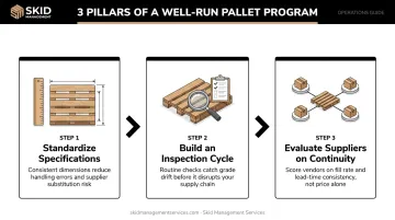 Three-step well-run wooden pallet program framework for supply chain managers