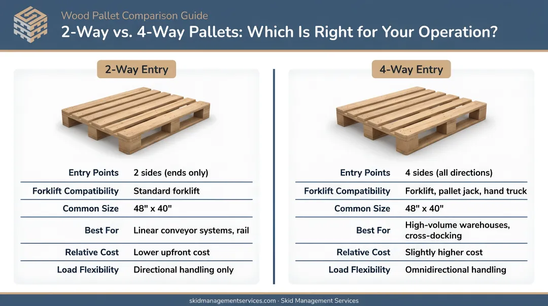 2-way versus 4-way pallet side-by-side comparison infographic with key attributes