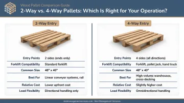 2-way versus 4-way pallet side-by-side comparison infographic with key attributes
