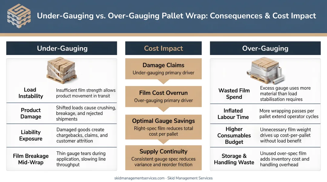 Under-gauging versus over-gauging pallet wrap consequences and cost impact comparison