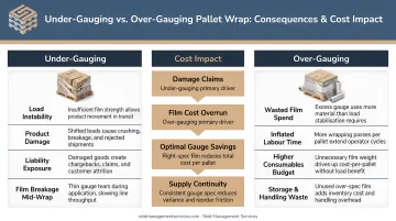 Under-gauging versus over-gauging pallet wrap consequences and cost impact comparison