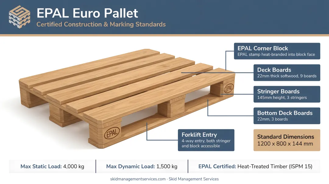 EPAL Euro pallet showing certified corner block markings and standardized wood construction