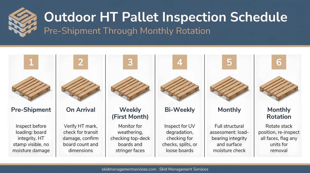 Outdoor HT pallet inspection frequency schedule from pre-shipment to monthly rotation