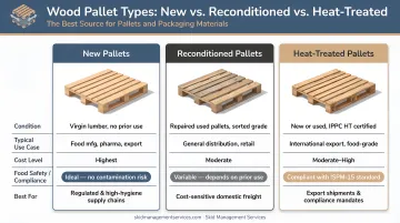 Three wholesale wood pallet types comparison infographic new reconditioned heat-treated
