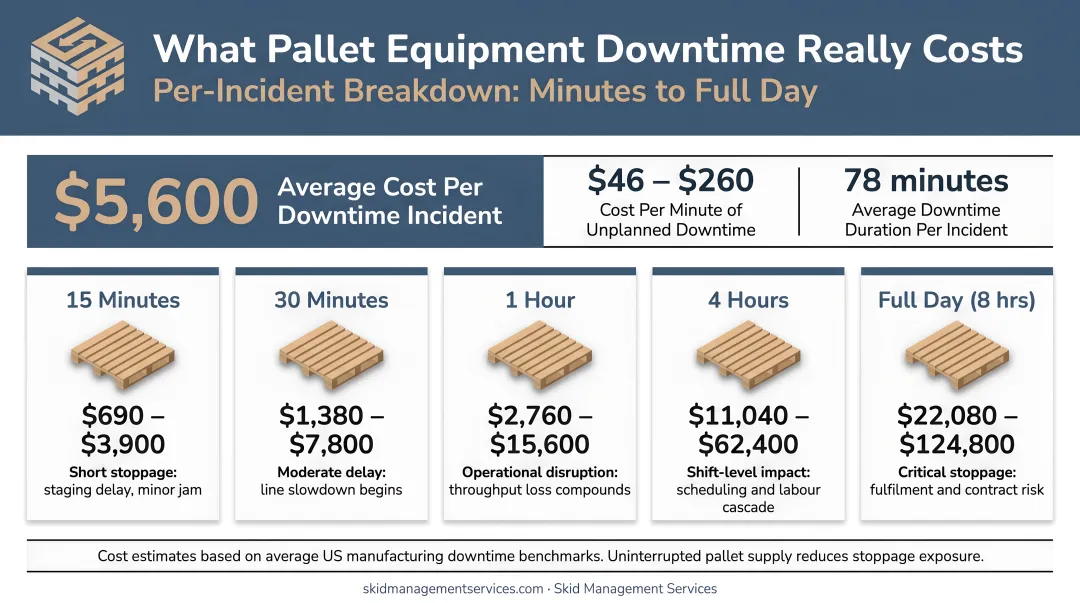 Pallet equipment downtime costs per incident minute and day breakdown infographic
