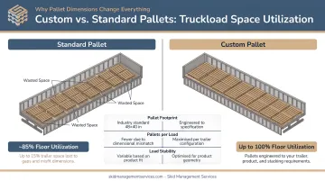 Custom versus standard pallet truckload space utilization comparison infographic