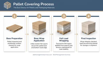 Four-step pallet covering process from base wrapping to final inspection